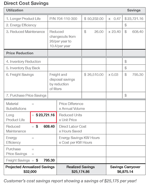 Direct Cost Savings