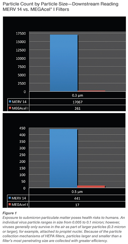 Particle Count by Particle Size